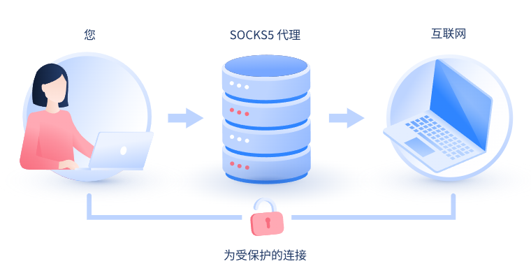 【凉山代理IP】什么是SOCKS和SOCKS5代理？